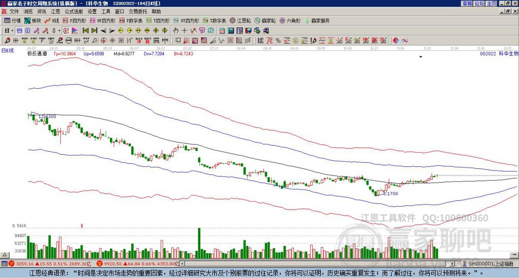 002022科華生物贏家極反通道工具 002022科華生物贏家極反通道工具