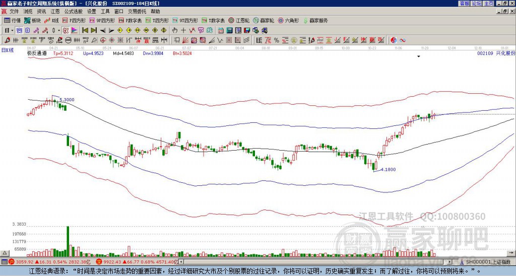 002109興化股份贏家極反通道工具
