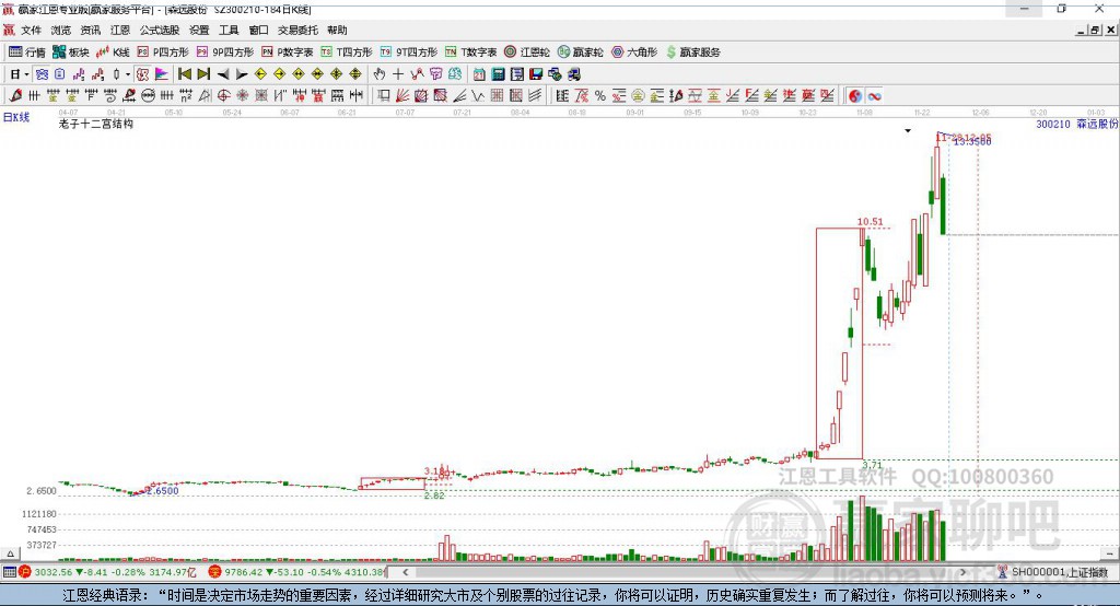 300210森遠(yuǎn)股份贏家十二宮工具 300210森遠(yuǎn)股份贏家十二宮工具