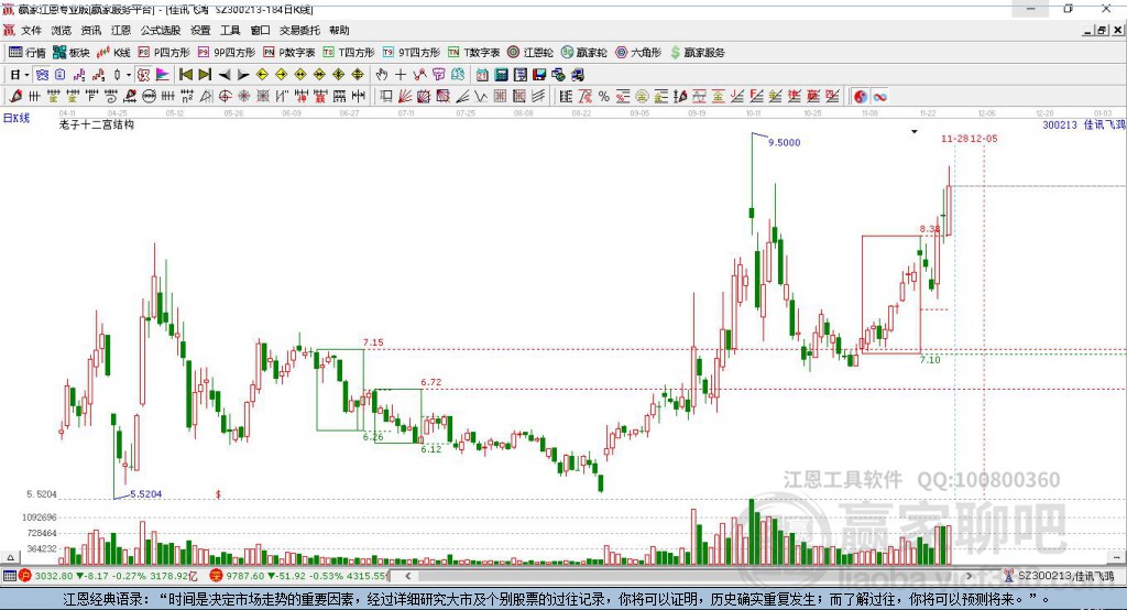 300213佳訊飛鴻贏家十二宮工具 300213佳訊飛鴻贏家十二宮工具