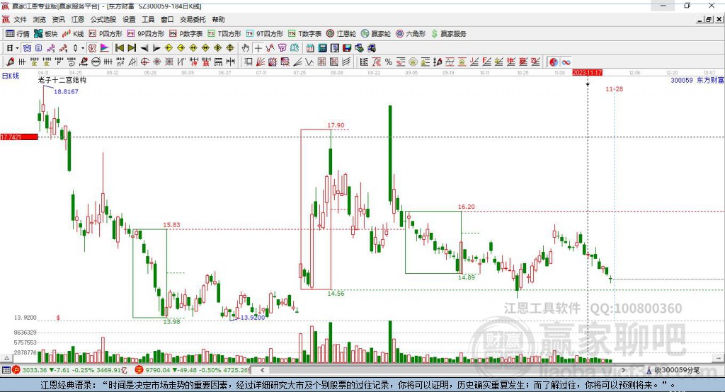 300059東方財富贏家十二宮工具