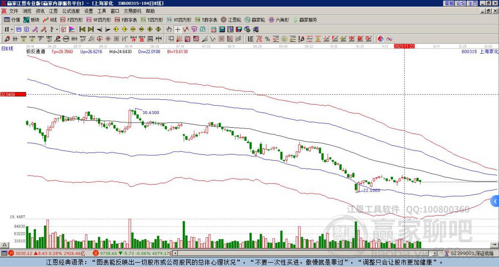 600315上海家化贏家極反通道工具