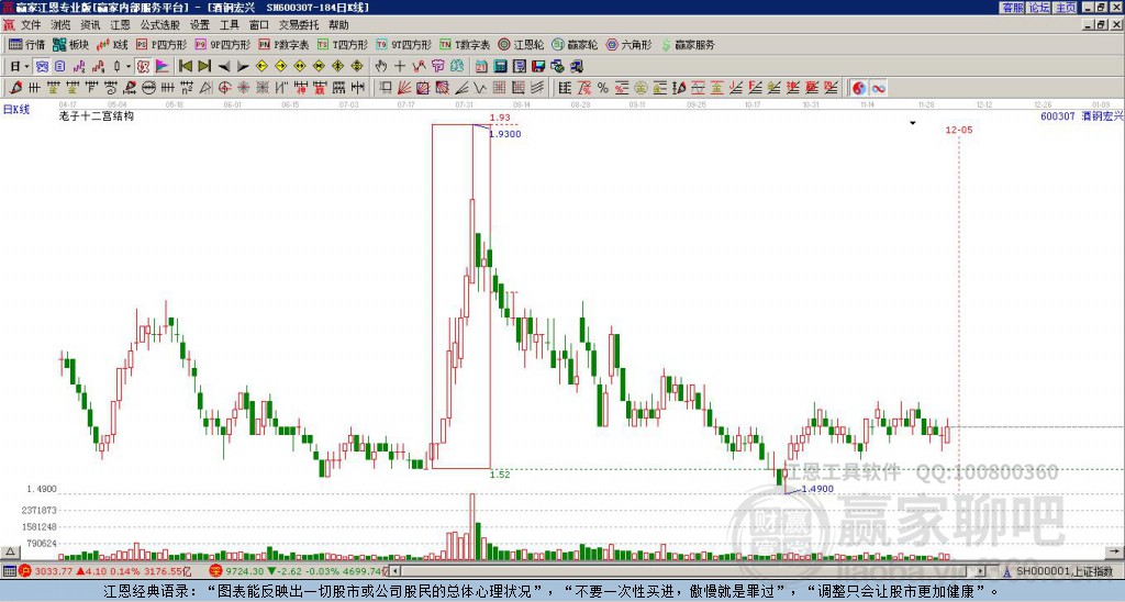 600307酒鋼宏興贏家十二宮工具