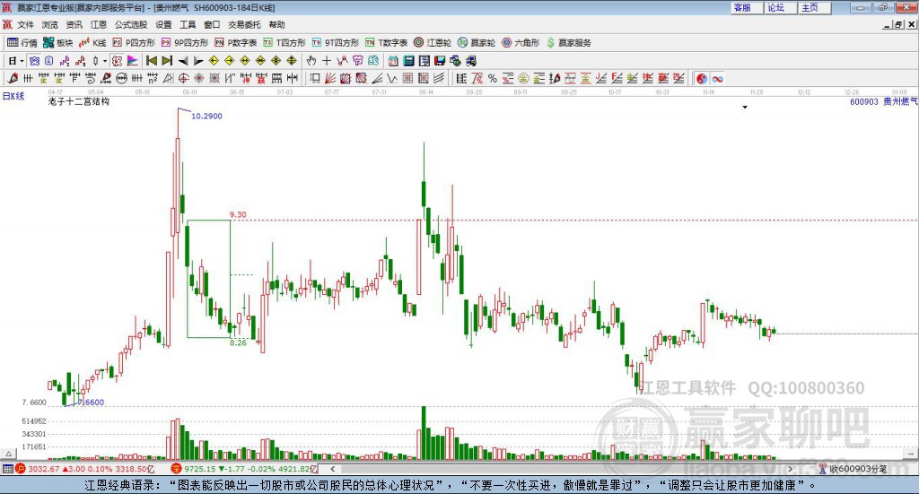 600903貴州燃氣贏家十二宮工具