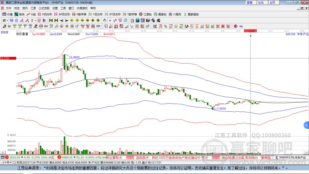 600158中體產(chǎn)業(yè)贏家極反通道工具