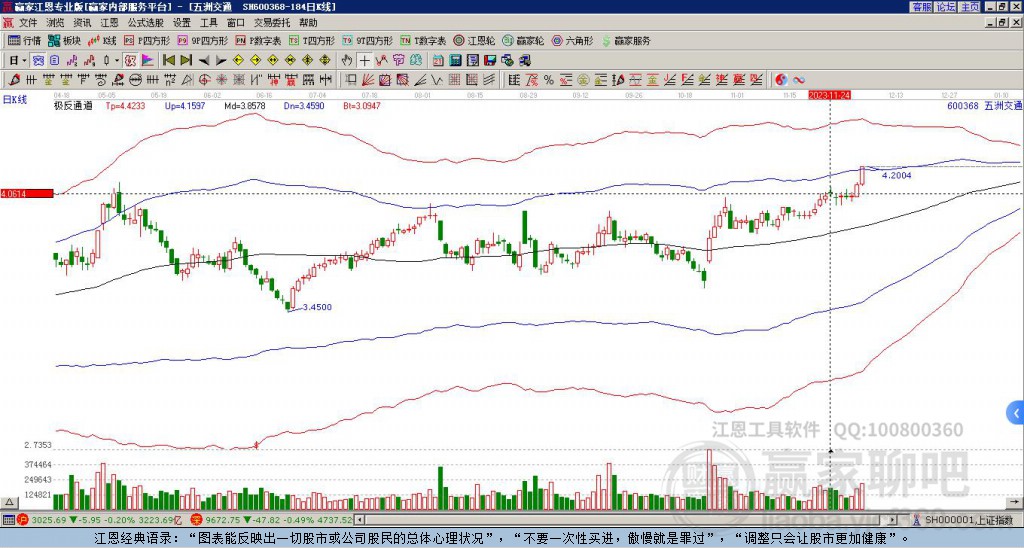 600368五洲交通贏家極反通道工具