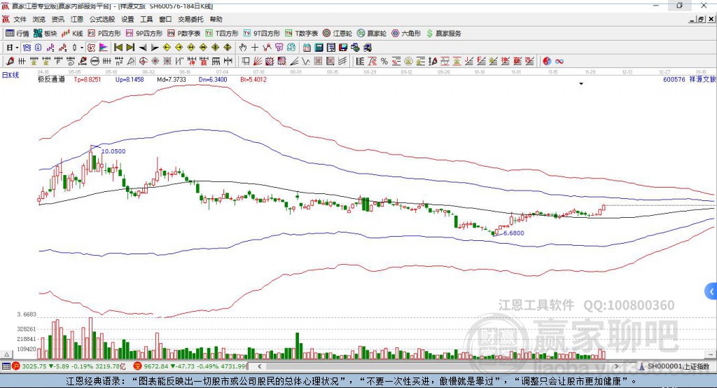 600576祥源文旅贏家極反通道工具