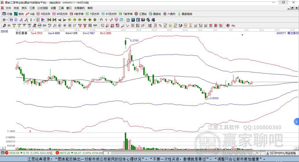 600577精達(dá)股份贏家極反通道工具