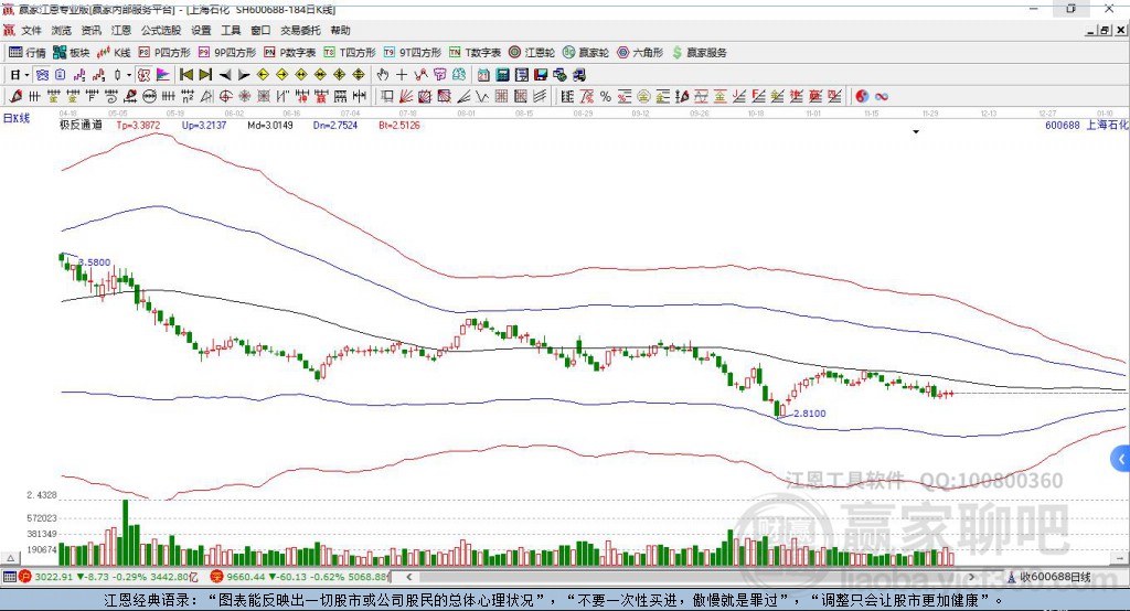 600688上海石化贏家極反通道工具