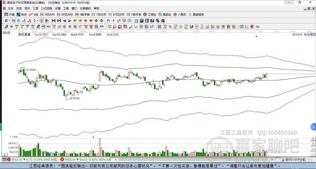 601919中遠(yuǎn)海控贏家極反通道工具