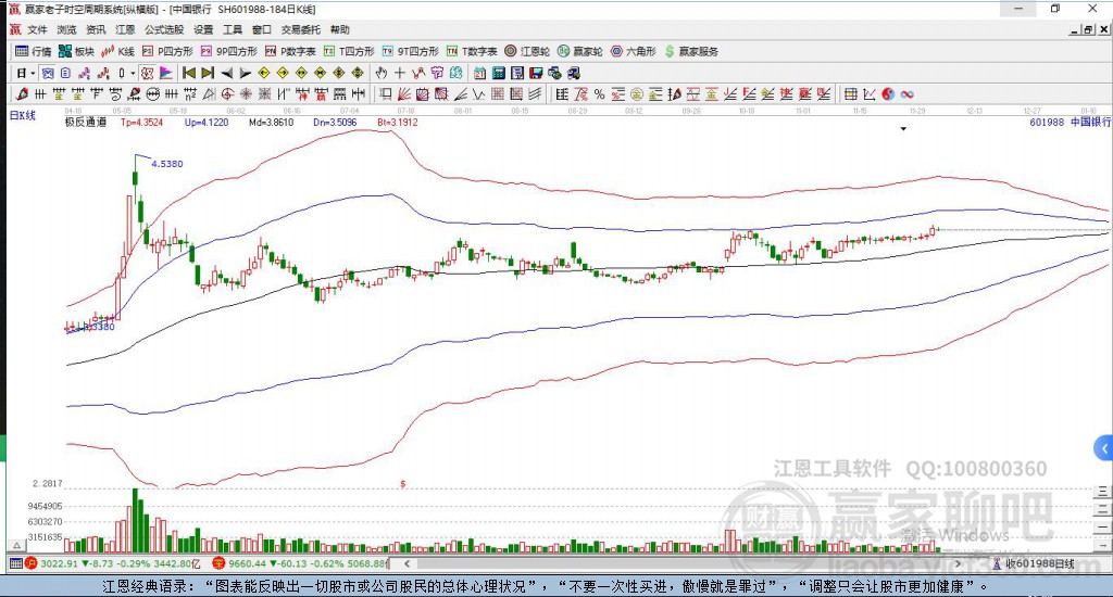601988中國(guó)銀行贏家極反通道工具