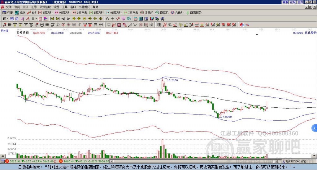 002246北化股份贏家極反通道工具 002246北化股份贏家極反通道工具