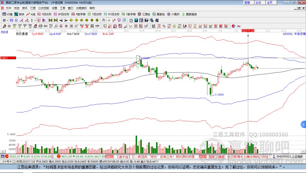 600084中葡股份贏家極反通道工具