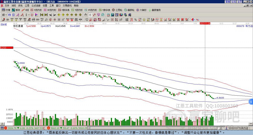 600478科力遠贏家極反通道工具 600478科力遠贏家極反通道工具