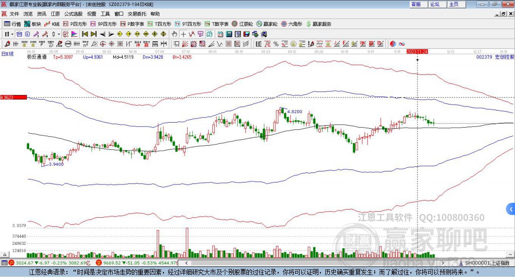 002379宏創(chuàng)控股贏家極反通道工具