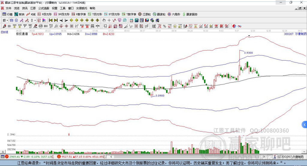 300267爾康制藥贏家極反通道工具