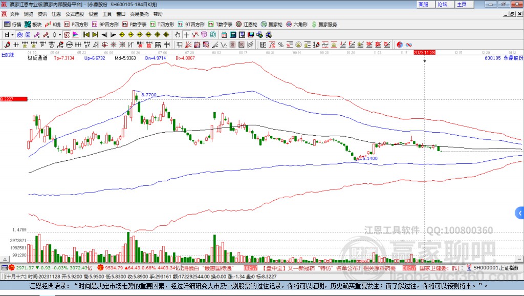 600105永鼎股份贏家極反通道工具