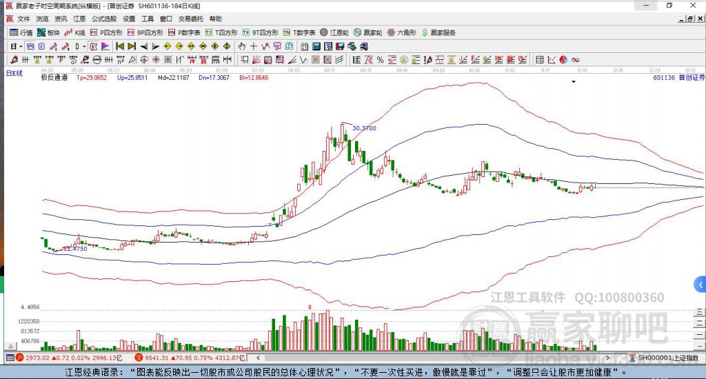 601136首創(chuàng)證券贏家極反通道工具