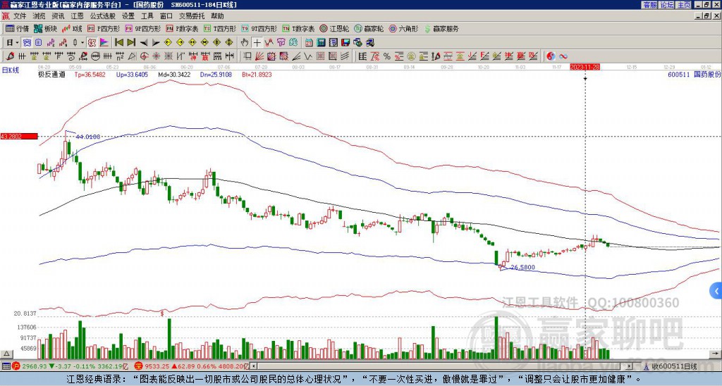 600511國藥股份贏家極反通道工具