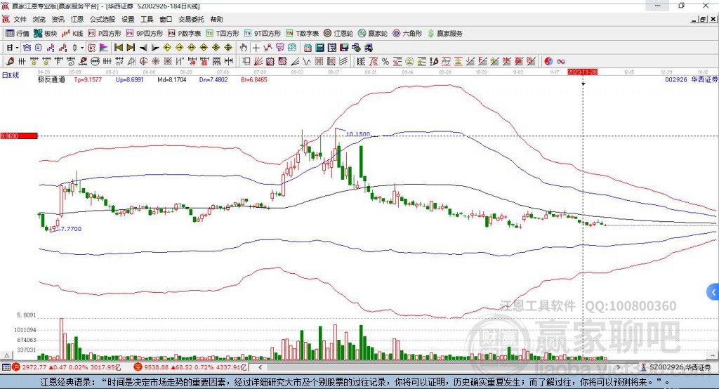 002926華西證券贏家極反通道工具
