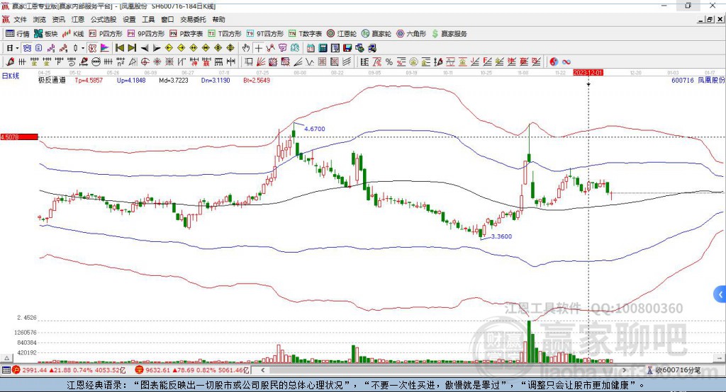 600716鳳凰股份贏家極反通道工具