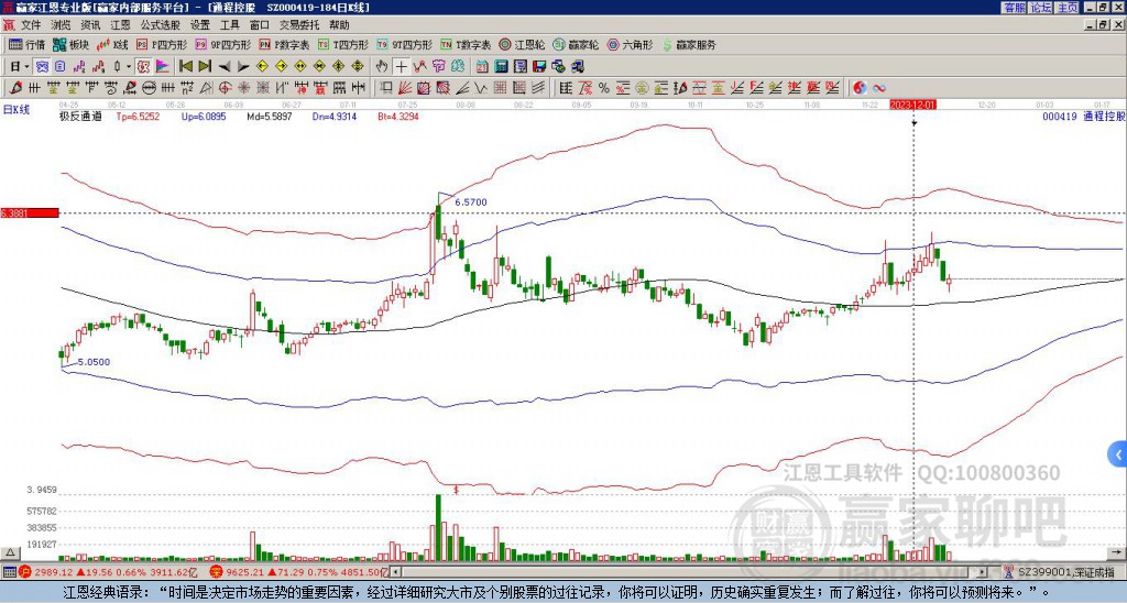 000419通程控股贏家極反通道工具 000419通程控股贏家極反通道工具