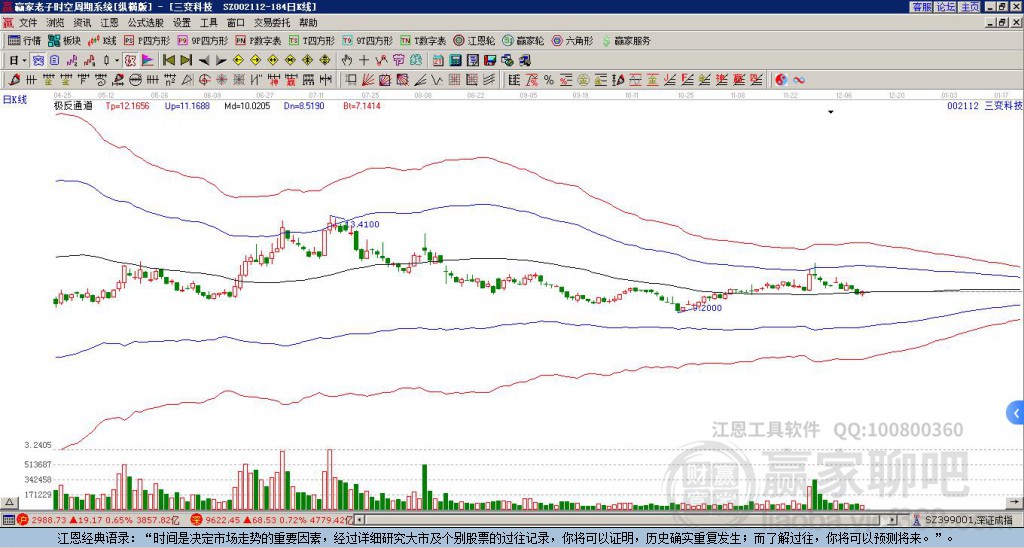 002112三變科技贏家極反通道工具 002112三變科技贏家極反通道工具