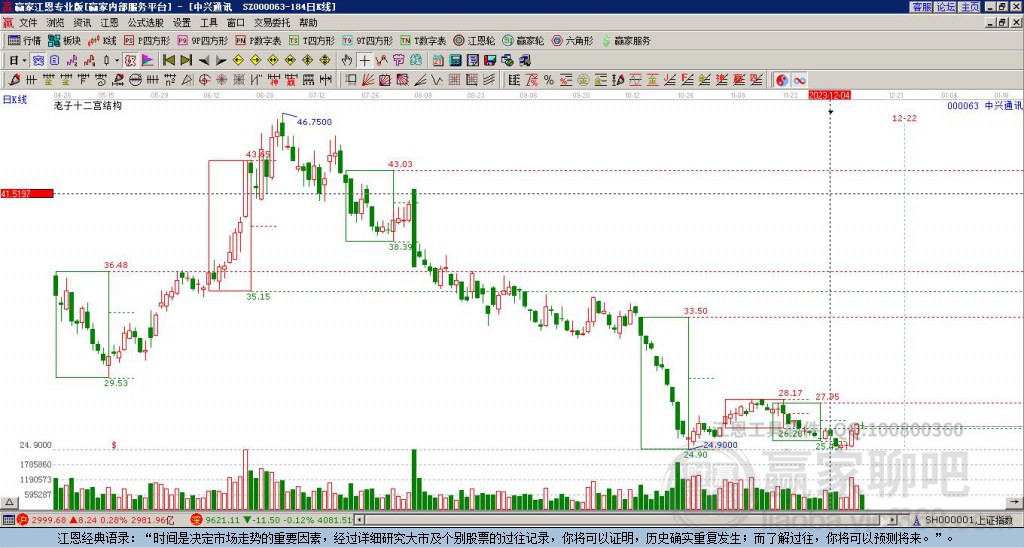 000063中興通訊贏家十二宮工具