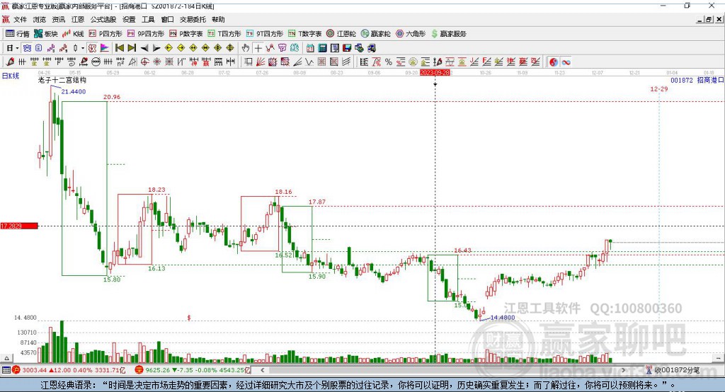 001872招商港口贏家十二宮工具