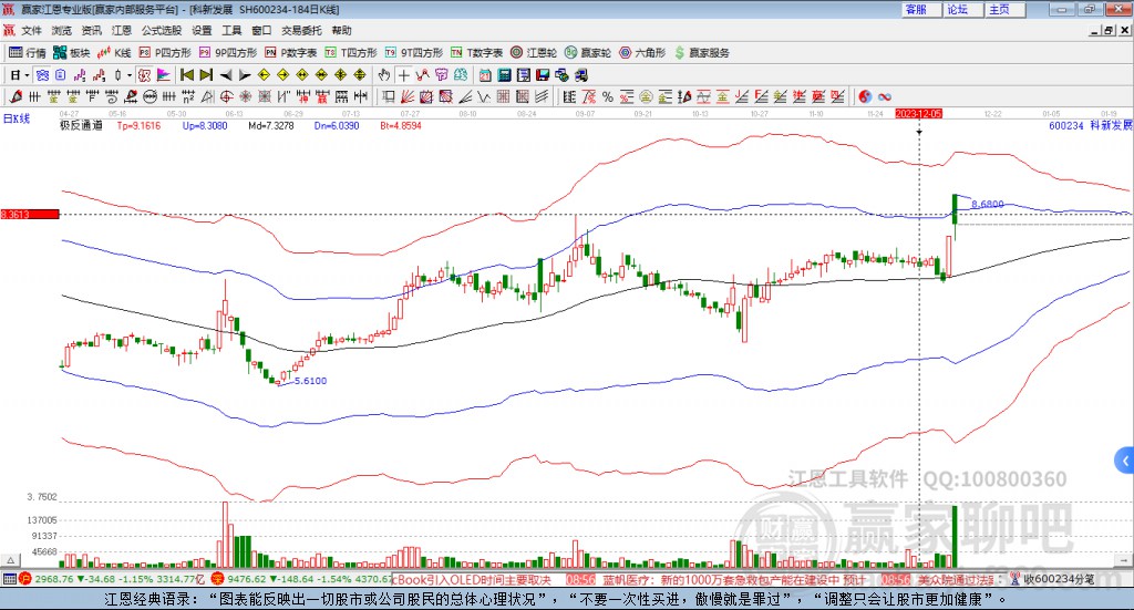 600234科新發(fā)展贏家極反通道工具