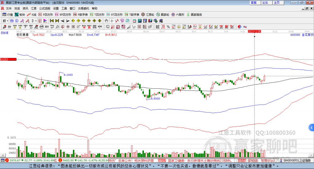 600080金花股份贏家極反通道工具