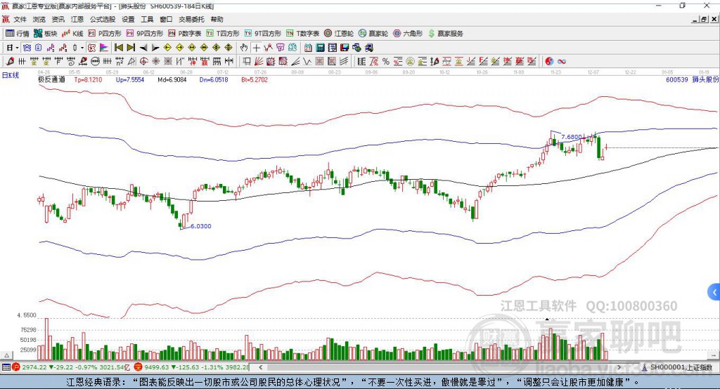 600539獅頭股份贏家極反通道工具 600539獅頭股份贏家極反通道工具