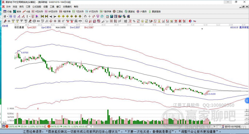 601619嘉澤新能贏家極反通道工具