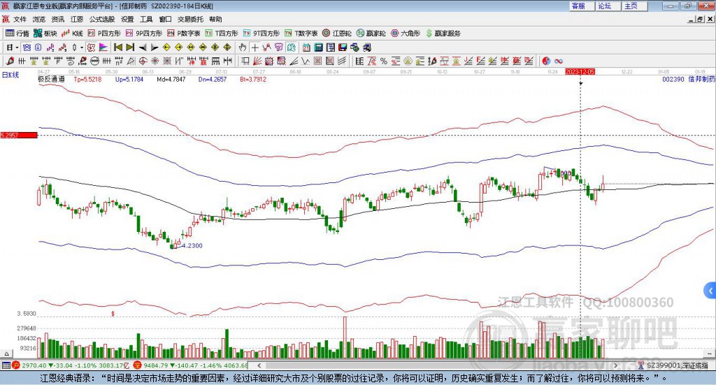 002390信邦制藥贏家極反通道工具 002390信邦制藥贏家極反通道工具