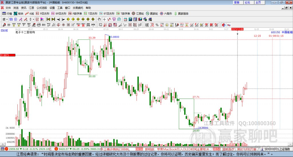 600150中國船舶贏家十二宮工具