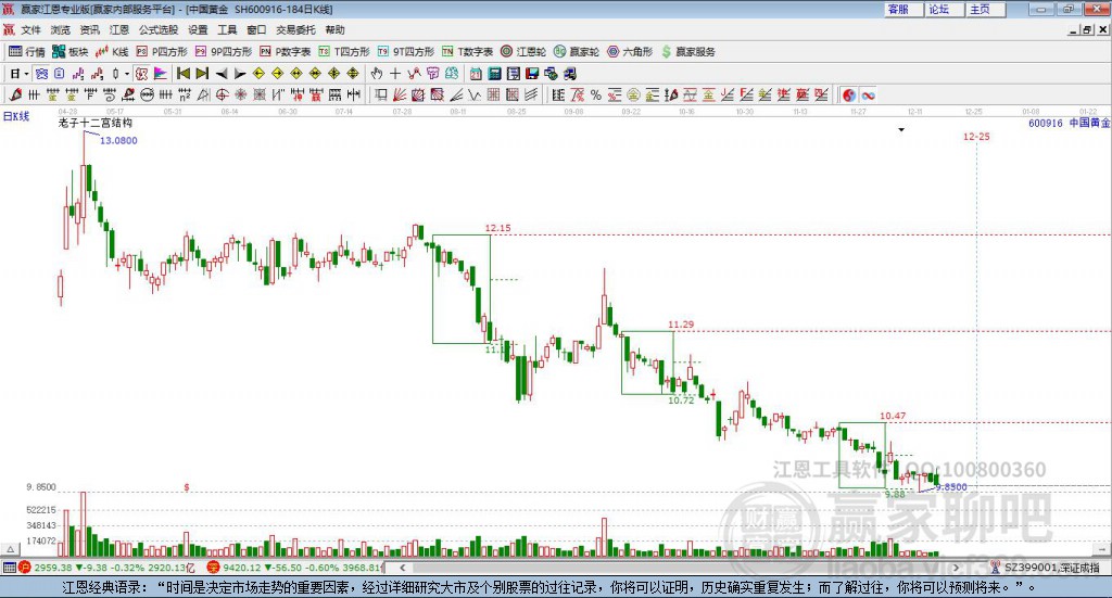 600916中國(guó)黃金贏家十二宮工具