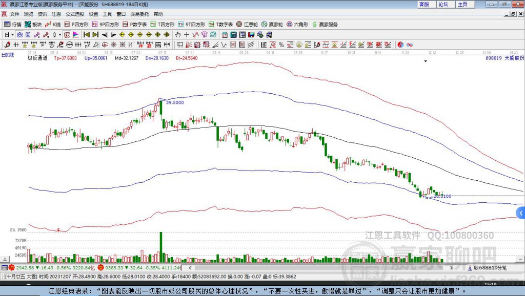 688819天能股份贏家極反通道工具