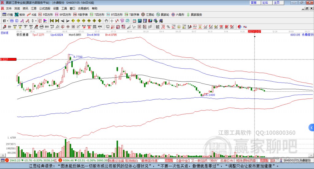 600105永鼎股份贏家極反通道工具 600105永鼎股份贏家極反通道工具