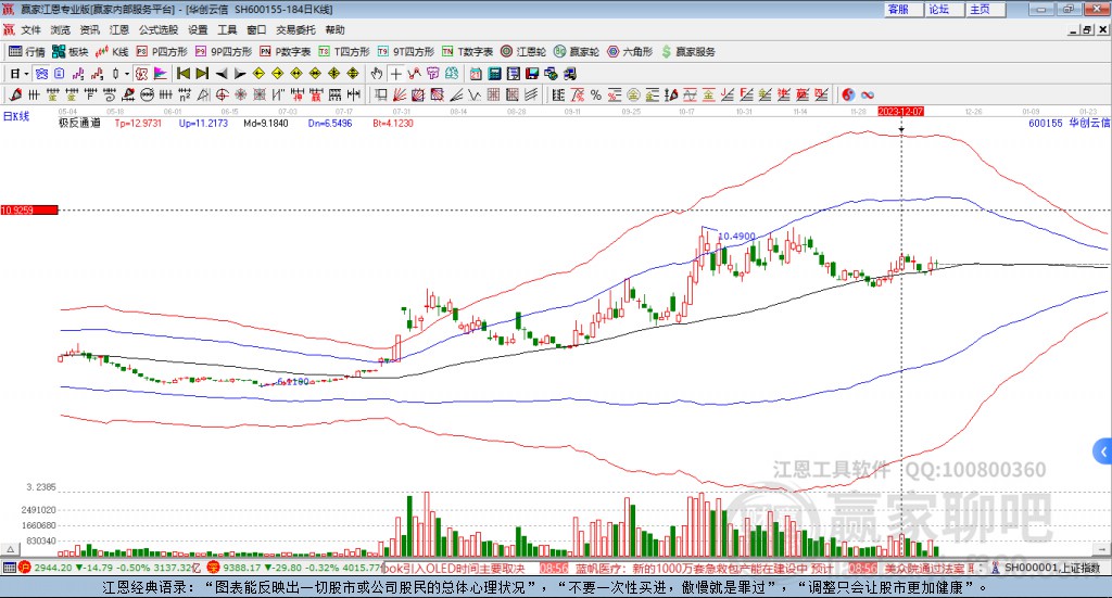 600155华创云信赢家极反通道工具