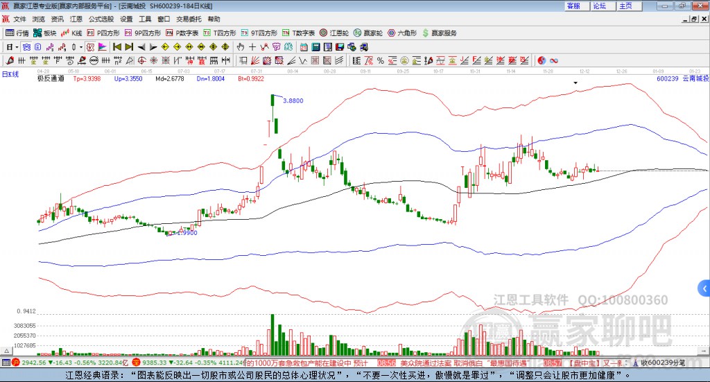 600239云南城投贏家極反通道工具 600239云南城投贏家極反通道工具