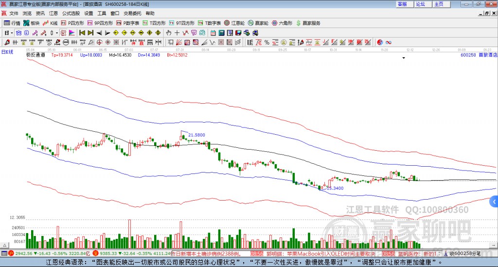 600258首旅酒店贏家極反通道工具