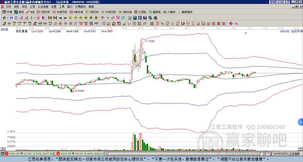 600292遠(yuǎn)達(dá)環(huán)保贏家極反通道工具