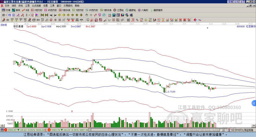 600400紅豆股份贏家極反通道工具