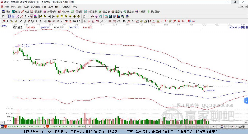 600662外服控股贏家極反通道工具