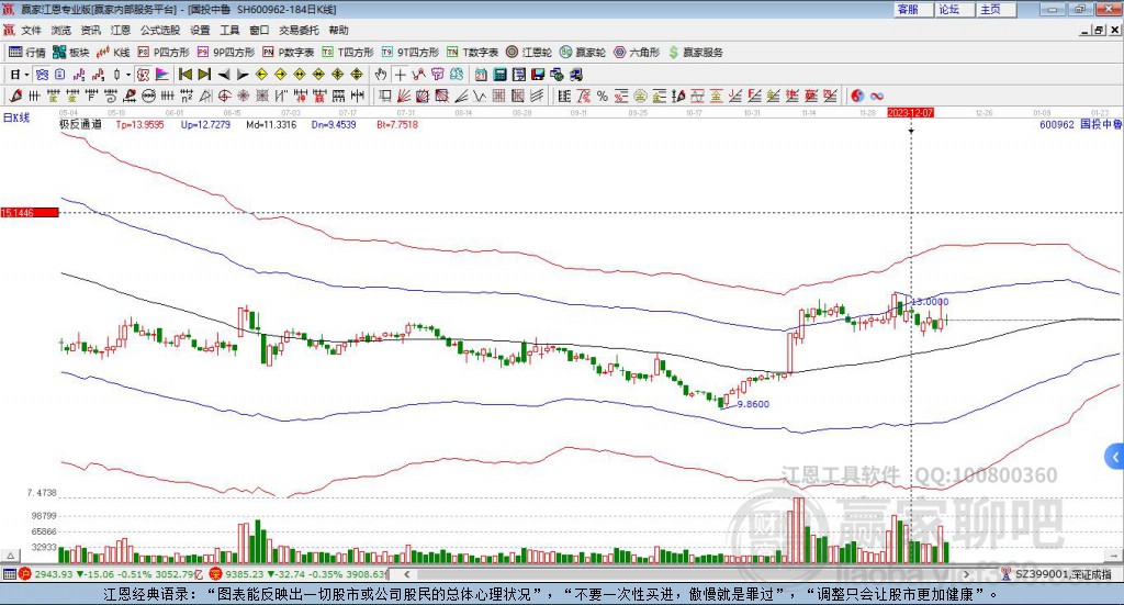 600962國投中魯贏家極反通道工具