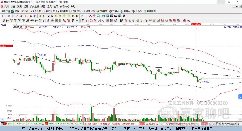 603759海天股份贏家極反通道工具 603759海天股份贏家極反通道工具