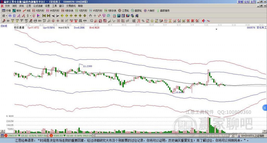 000576甘化科工贏家極反通道工具 000576甘化科工贏家極反通道工具