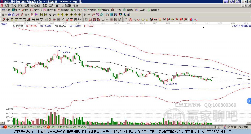 300447全信股份贏家極反通道工具 300447全信股份贏家極反通道工具