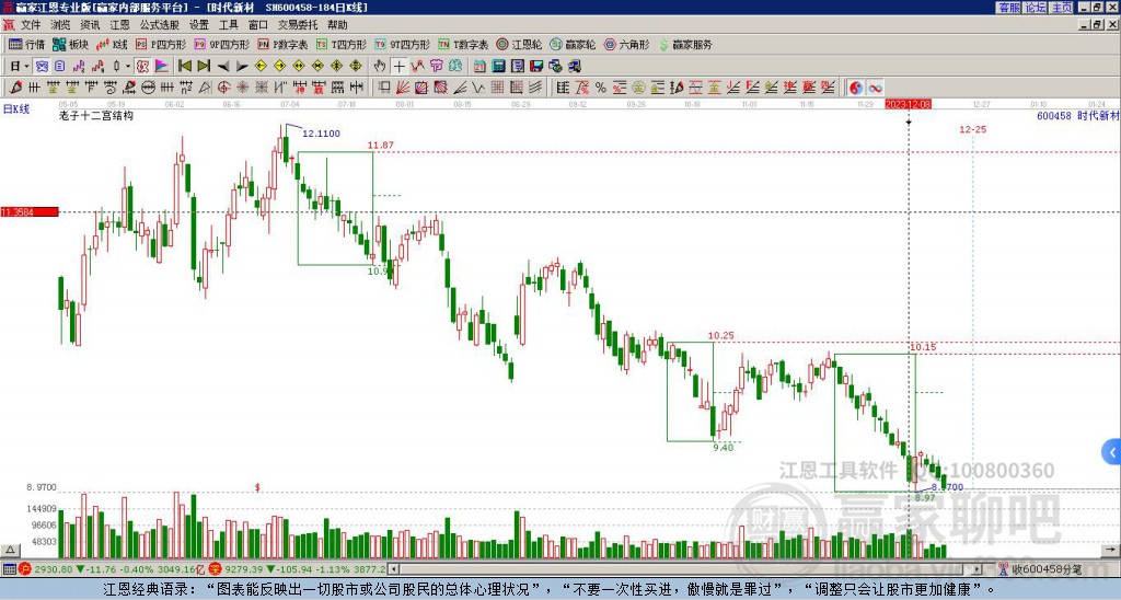 600458時(shí)代新材贏家十二宮工具