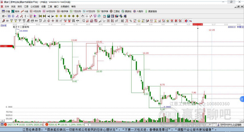 600610中毅達贏家十二宮工具 600610中毅達贏家十二宮工具